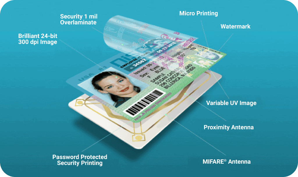 Diagram of an ID card with labeled security features, including overlaminate, micro printing, watermark, UV image, proximity and MIFARE antennas, and password-protected printing.