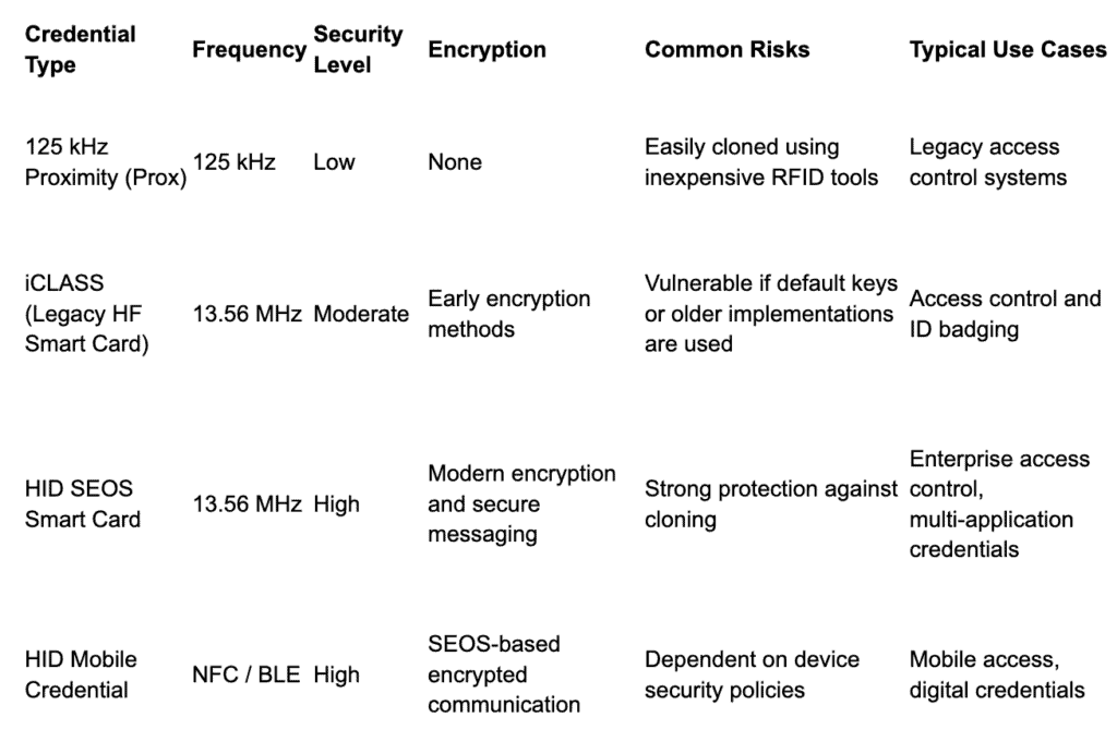 Table comparing access control credential types, showing frequency, security level, encryption, common risks, and typical use cases for Prox, iCLASS, HID SEOS, and HID Mobile credentials.